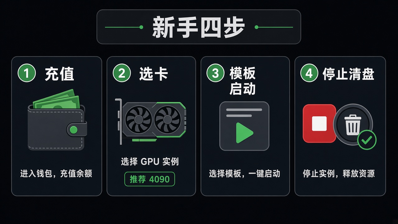 算力租赁新手四步：充值、选卡、模板创建、停止清盘